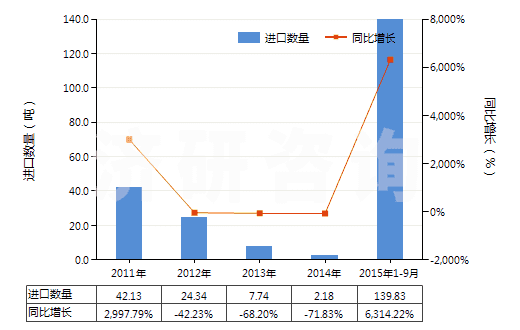 2011-2015年9月中國食品級磷酸(食品級磷酸的具體技術指標參考GB3149-2004)(HS28092011)進口量及增速統(tǒng)計